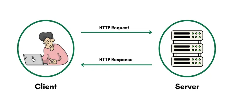 The working of the TCPIP Model